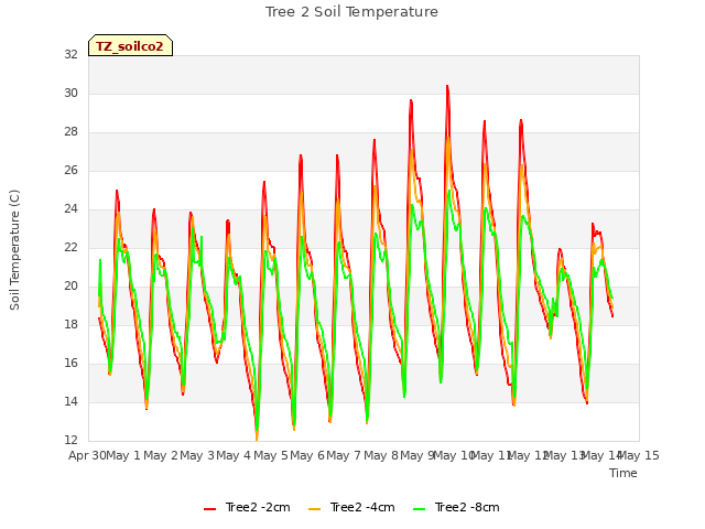 plot of Tree 2 Soil Temperature