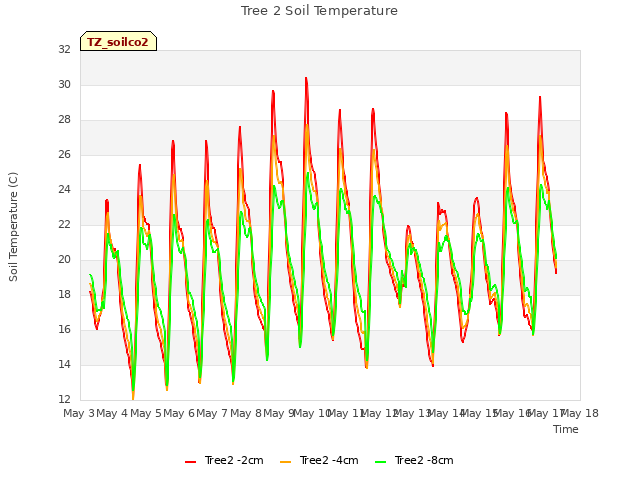 plot of Tree 2 Soil Temperature