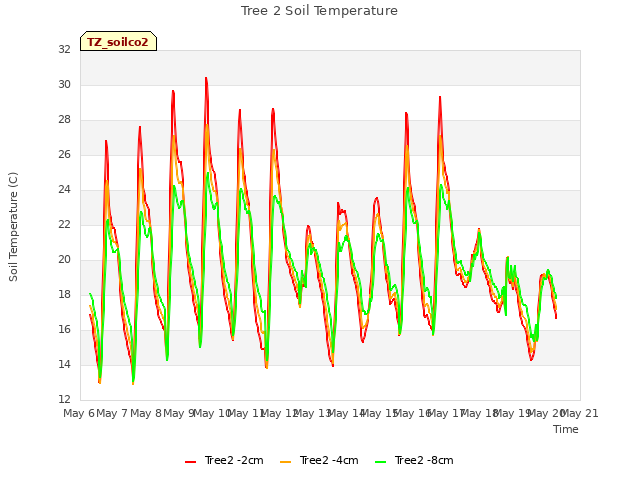 plot of Tree 2 Soil Temperature