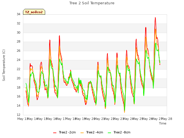 plot of Tree 2 Soil Temperature