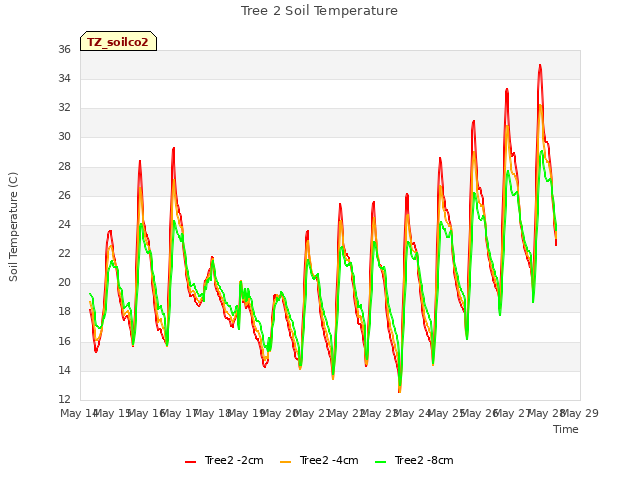 plot of Tree 2 Soil Temperature