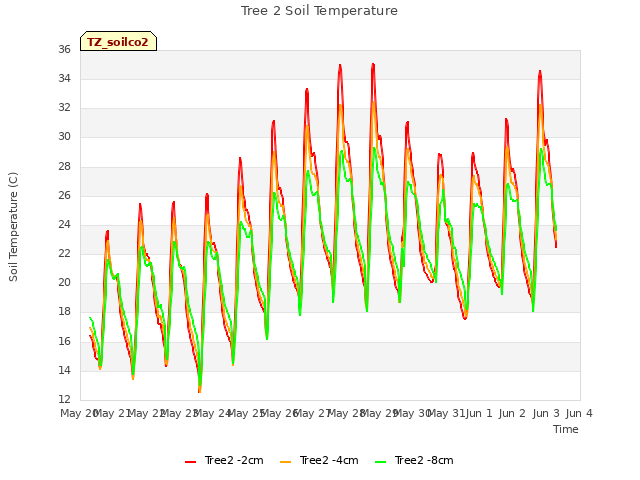 plot of Tree 2 Soil Temperature