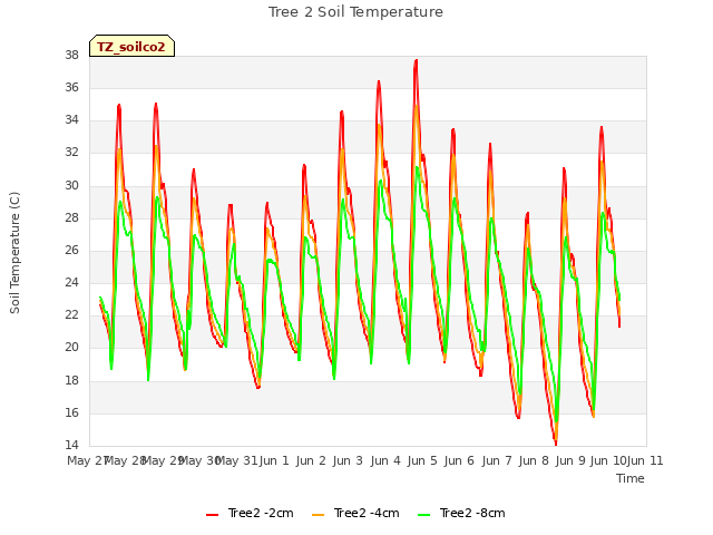 plot of Tree 2 Soil Temperature