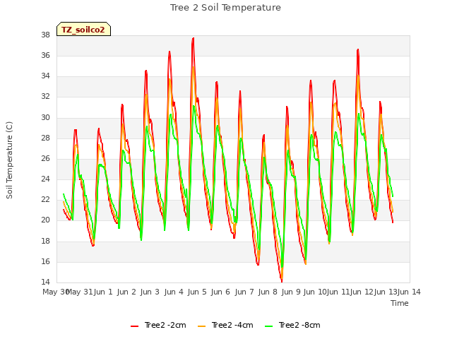 plot of Tree 2 Soil Temperature