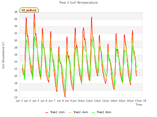 plot of Tree 2 Soil Temperature