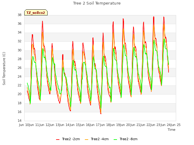 plot of Tree 2 Soil Temperature