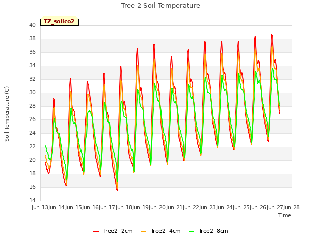 plot of Tree 2 Soil Temperature