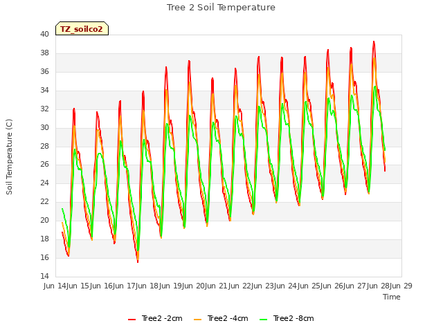 plot of Tree 2 Soil Temperature