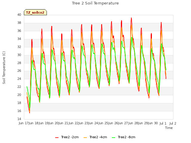 plot of Tree 2 Soil Temperature