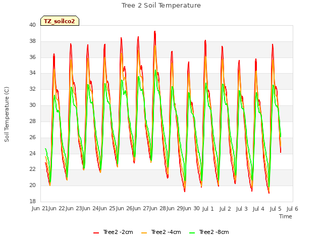 plot of Tree 2 Soil Temperature