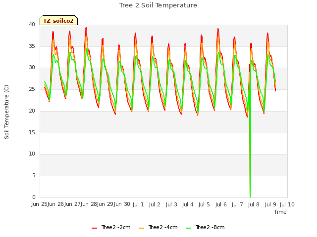 plot of Tree 2 Soil Temperature