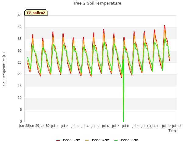 plot of Tree 2 Soil Temperature