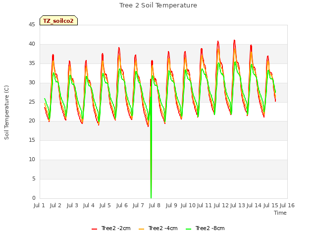 plot of Tree 2 Soil Temperature