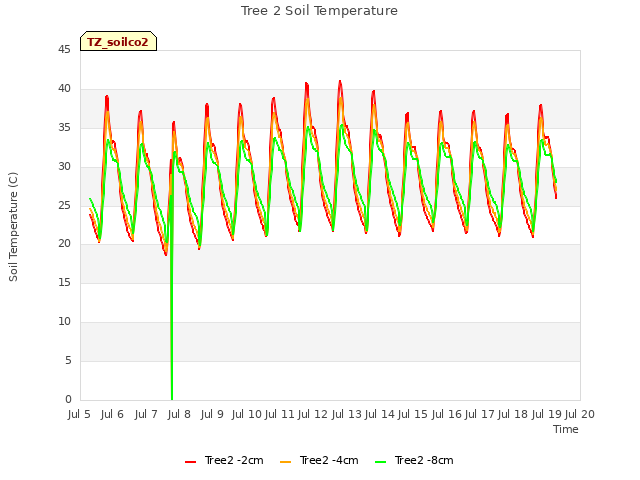 plot of Tree 2 Soil Temperature