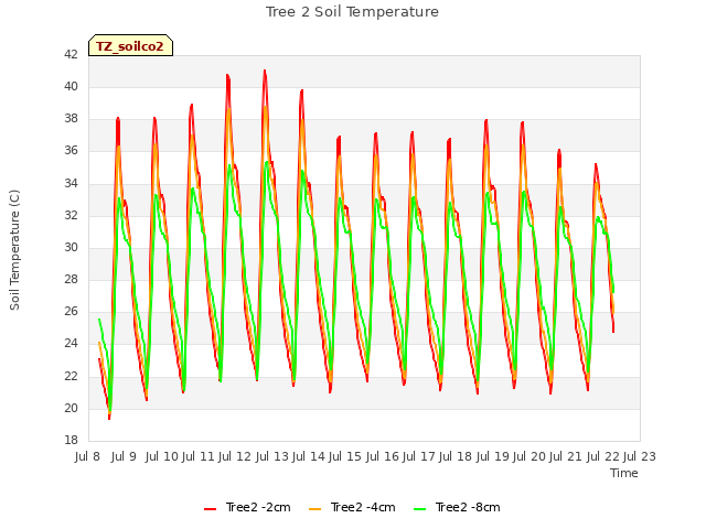 plot of Tree 2 Soil Temperature