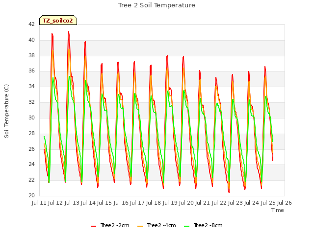 plot of Tree 2 Soil Temperature