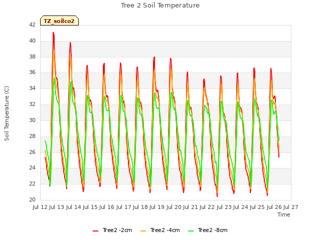 plot of Tree 2 Soil Temperature