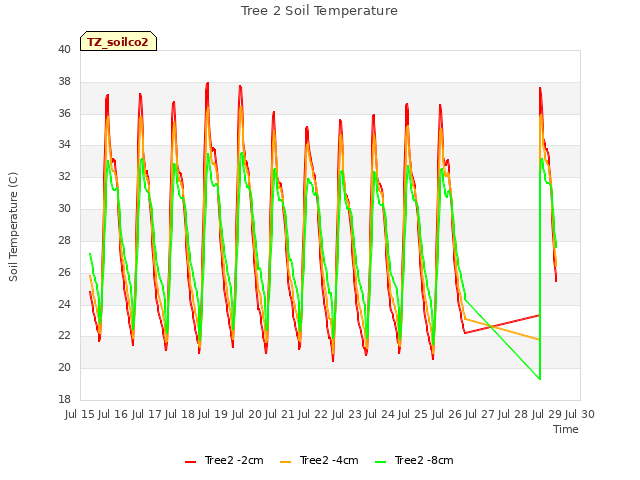 plot of Tree 2 Soil Temperature