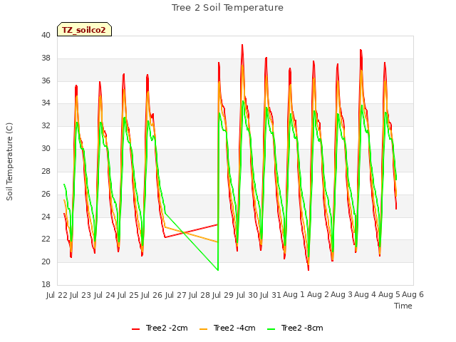 plot of Tree 2 Soil Temperature