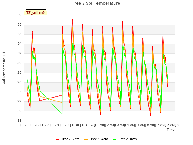 plot of Tree 2 Soil Temperature