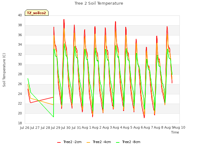 plot of Tree 2 Soil Temperature