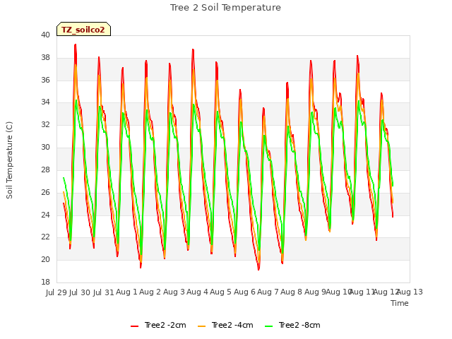 plot of Tree 2 Soil Temperature