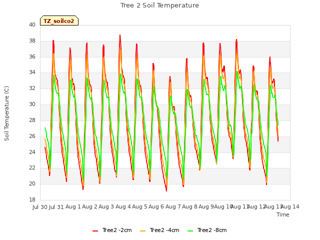 plot of Tree 2 Soil Temperature