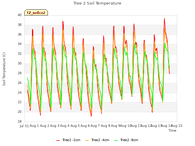 plot of Tree 2 Soil Temperature