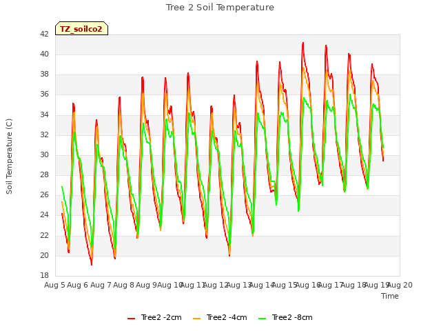 plot of Tree 2 Soil Temperature