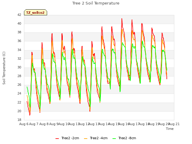 plot of Tree 2 Soil Temperature