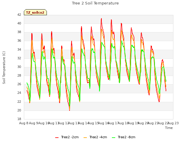 plot of Tree 2 Soil Temperature