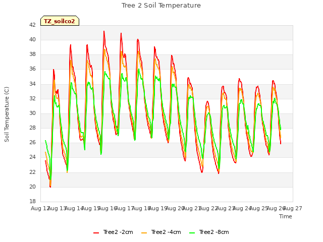 plot of Tree 2 Soil Temperature