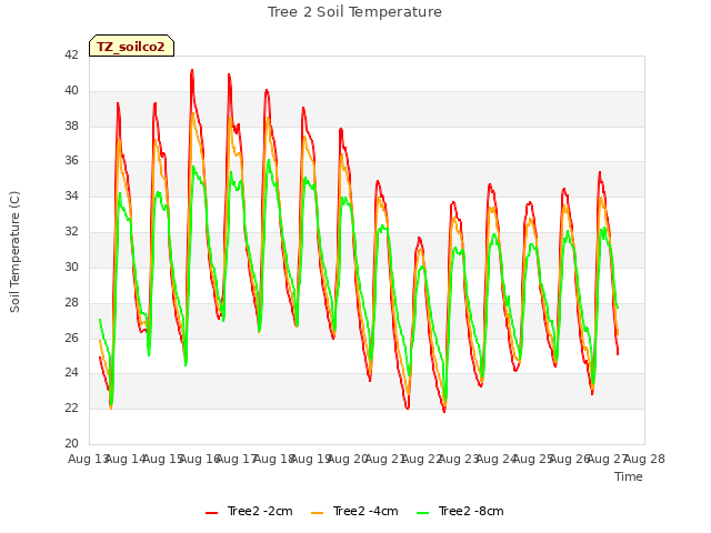 plot of Tree 2 Soil Temperature