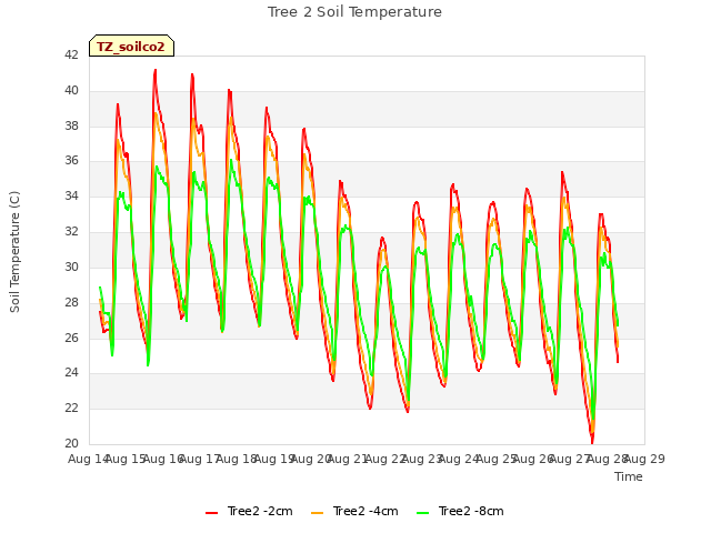 plot of Tree 2 Soil Temperature