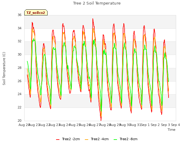 plot of Tree 2 Soil Temperature