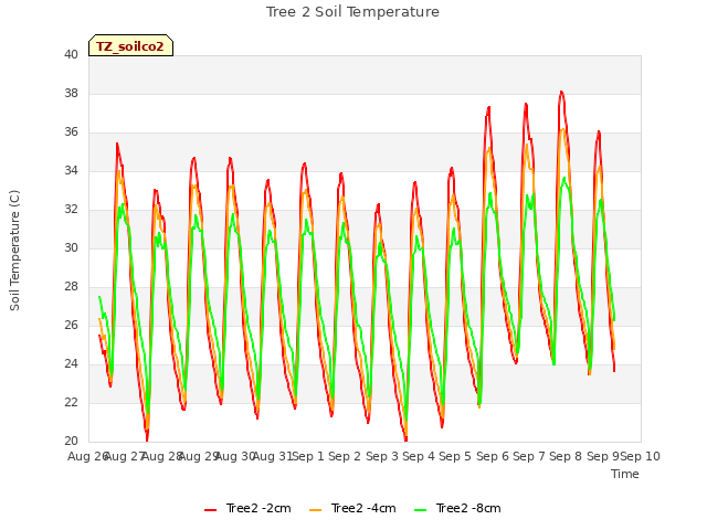 plot of Tree 2 Soil Temperature