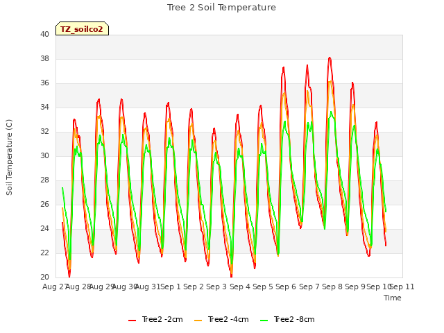 plot of Tree 2 Soil Temperature