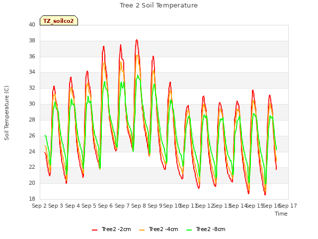 plot of Tree 2 Soil Temperature