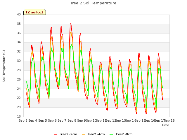 plot of Tree 2 Soil Temperature