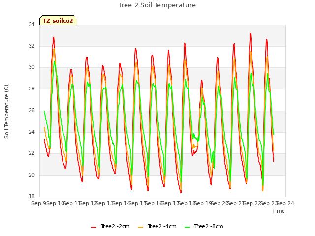 plot of Tree 2 Soil Temperature