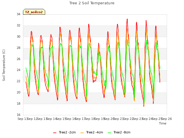 plot of Tree 2 Soil Temperature