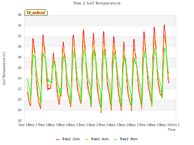 plot of Tree 2 Soil Temperature