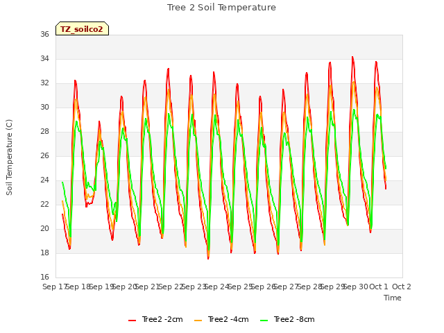 plot of Tree 2 Soil Temperature