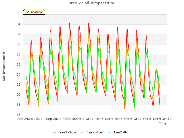 plot of Tree 2 Soil Temperature