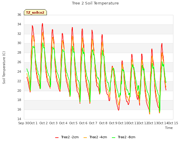 plot of Tree 2 Soil Temperature