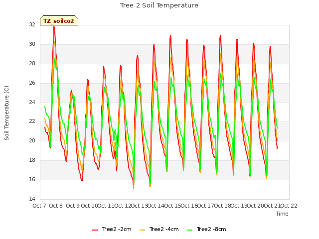 plot of Tree 2 Soil Temperature