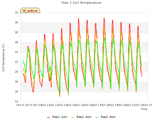 plot of Tree 2 Soil Temperature