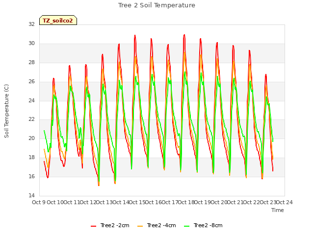 plot of Tree 2 Soil Temperature