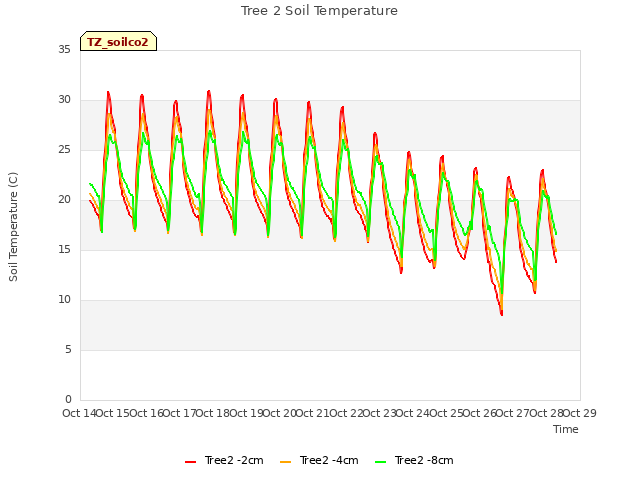 plot of Tree 2 Soil Temperature