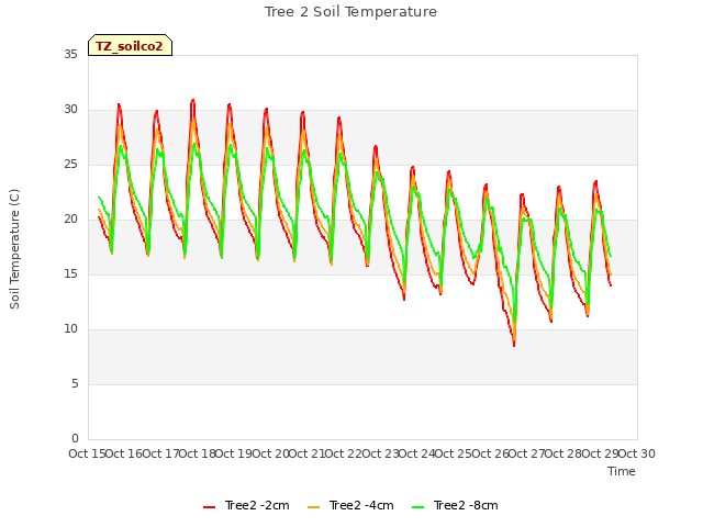 plot of Tree 2 Soil Temperature